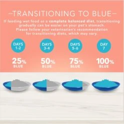 Blue Buffalo True Solutions Healthy Weight Natural Weight Control Chicken Adult Wet Dog Food -Blue Buffalo 218278 PT7. AC SS1800 V1676653188