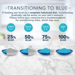 Blue Buffalo Tastefuls Chicken Entrée Pate Wet Cat Food -Blue Buffalo 264540 PT7. AC SS1800 V1630738011