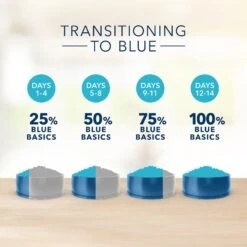 Blue Buffalo Basics Skin & Stomach Care Healthy Weight Turkey & Potato Recipe Adult Dry Dog Food -Blue Buffalo 51895 PT7. AC SS1800 V1646266282