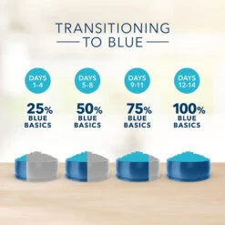 Blue Buffalo Basics Limited Ingredient Formula Turkey & Potato Recipe Adult Dry Dog Food (24 Lb) -Blue Buffalo blue buffalo basics limited ingredient formula turkey potato recipe adult dry dog food 24 lb 129