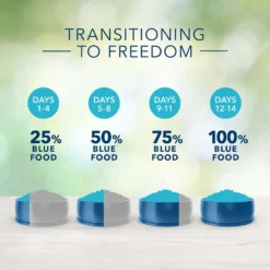 Blue Buffalo Freedom Adult Healthy Weight Chicken Recipe Grain-Free Dry Dog Food (24 Lb) -Blue Buffalo blue buffalo freedom adult healthy weight chicken recipe grain free dry dog food 24 lb 92